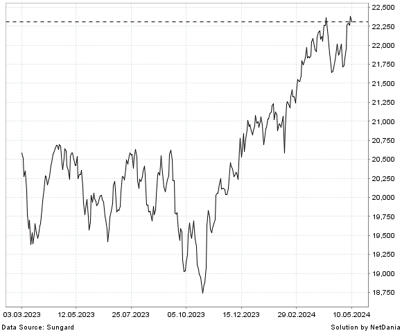 NetDania S&P/TSX Composite Index chart