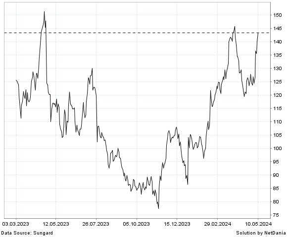 NetDania CROCS  INC. - COMMON STOCK chart