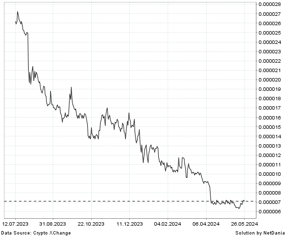 NetDania Curve DAO Token / Satoshi Pumpomoto chart