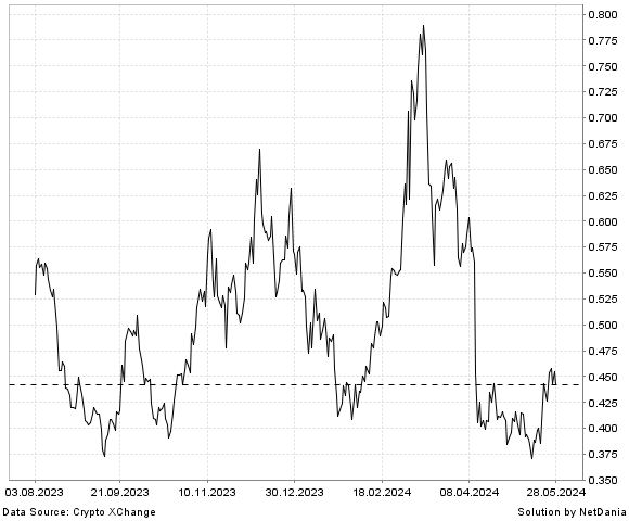 NetDania Curve DAO Token / Euro chart