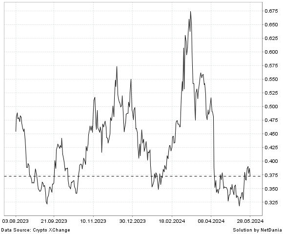 NetDania Curve DAO Token / Pound chart