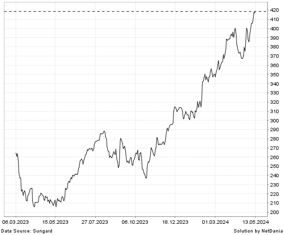 NetDania CARLISLE COMPANIES INCORPORATED COMMON STOCK chart