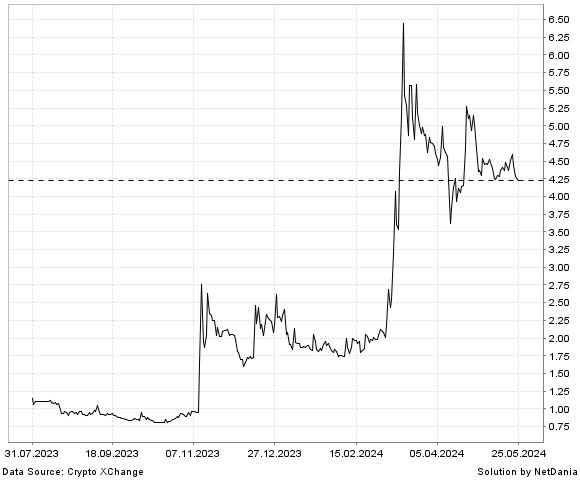NetDania Cryptex Finance / Tether USDt chart