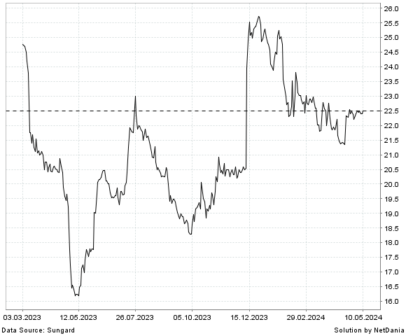 NetDania CODORUS VALLEY BANCORP  INC - COMMON STOCK chart