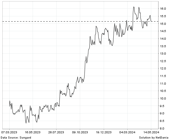 NetDania CORECIVIC  INC. COMMON STOCK chart