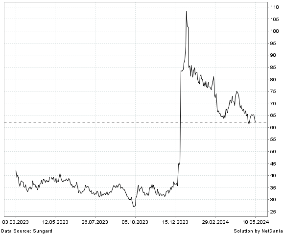 NetDania CYTOKINETICS  INCORPORATED - COMMON STOCK chart