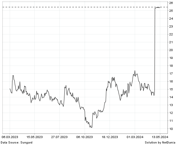 NetDania DECIPHERA PHARMACEUTICALS  INC. - COMMON STOCK chart