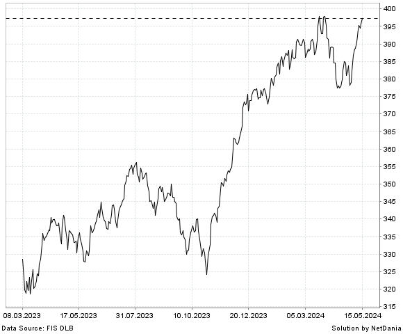 NetDania SPDR Dow JonesÆ Industrial Average ETF chart