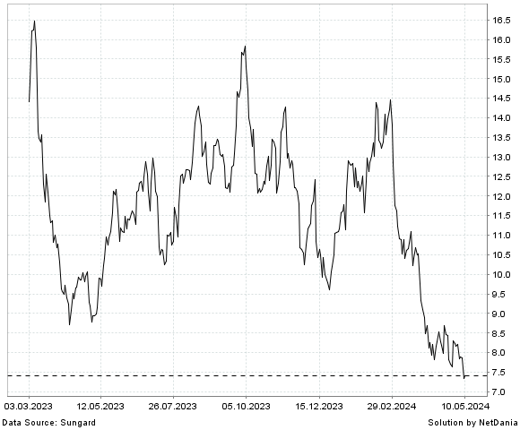 NetDania DIREXION DAILY GOLD MINERS INDEX BEAR 2X SHARES chart