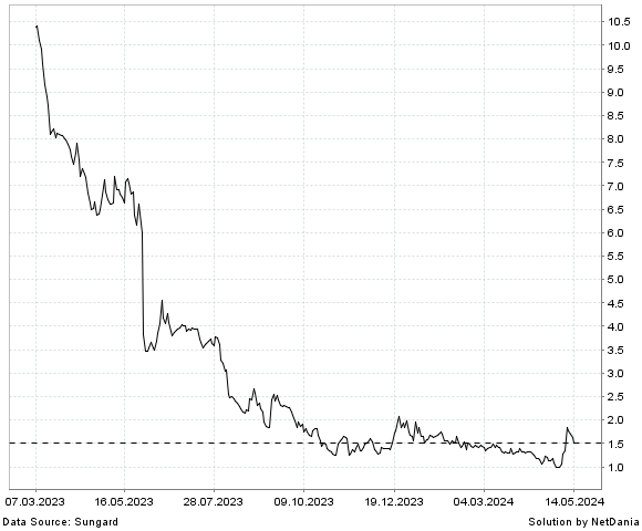 NetDania DZS INC. - COMMON STOCK chart
