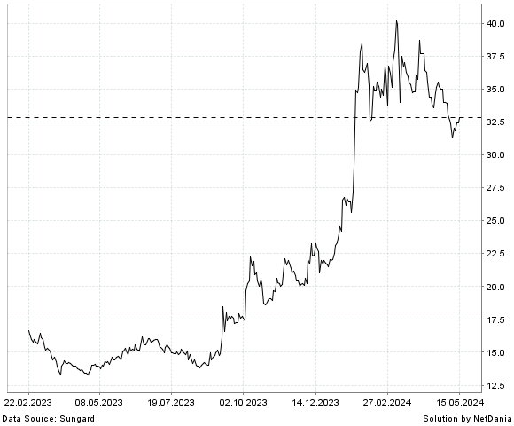 NetDania INFIBEAM INCORP. LIMITED chart