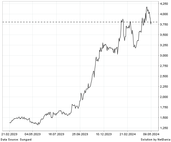 NetDania Multi Commodity Exchange of India Ltd chart