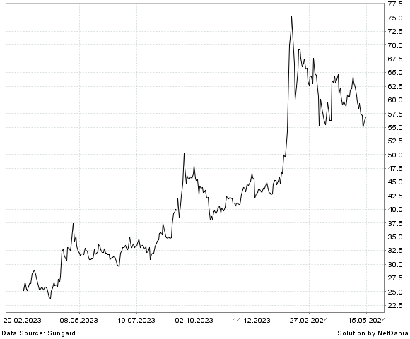 NetDania Punjab & Sind Bank chart