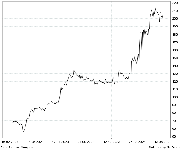 NetDania SMS PHARMACEUTICALS LTD. chart