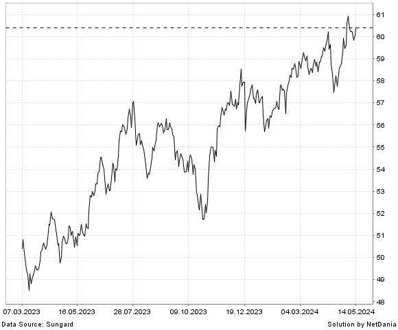 NetDania ISHARES MSCI EMERGING MARKETS SMALL CAP INDEX FUND chart