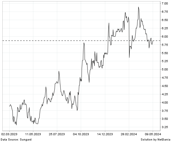 NetDania EMERALD HOLDING  INC. COMMON STOCK chart