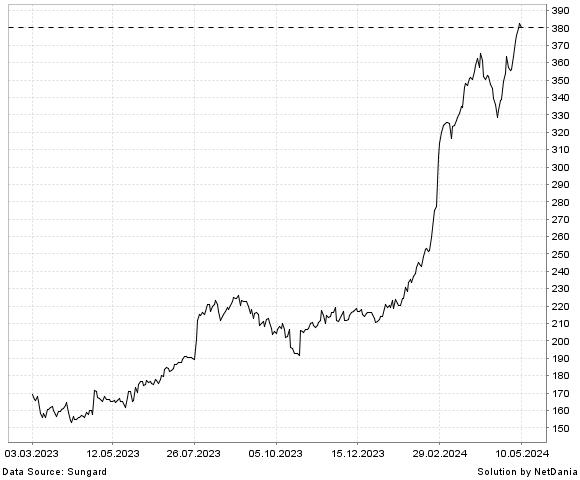 NetDania EMCOR GROUP  INC. COMMON STOCK chart