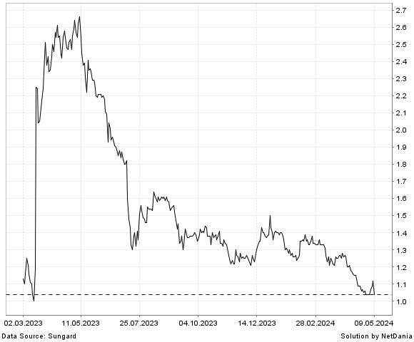 NetDania ENZO BIOCHEM  INC. COMMON STOCK ($0.01 PAR VALUE) chart