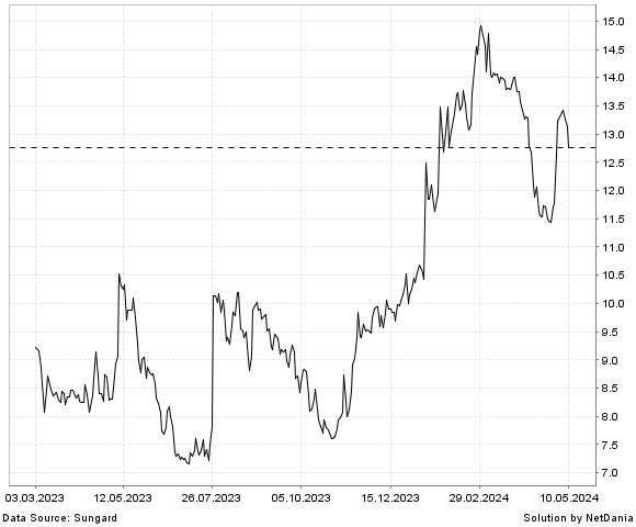 NetDania EVOLUS  INC. - COMMON STOCK chart