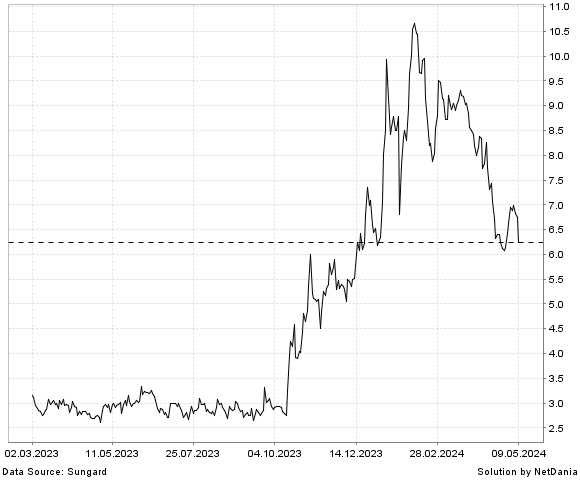 NetDania ESSA PHARMA INC. - COMMON STOCK chart