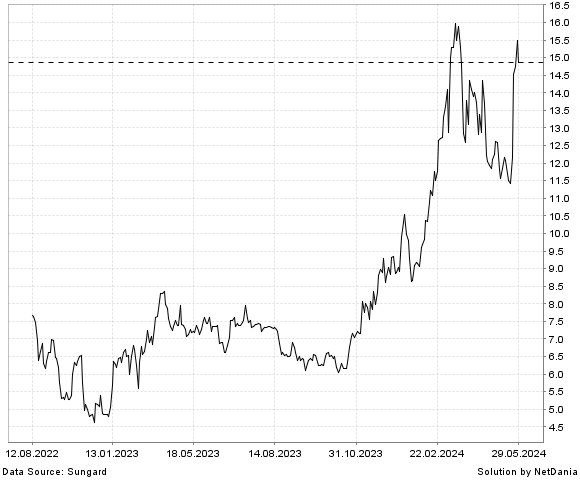 NetDania 3IQ ETHER STAKING ETF USD chart