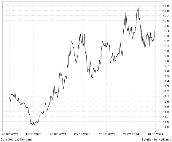 NetDania Euro Yatirim Holding chart