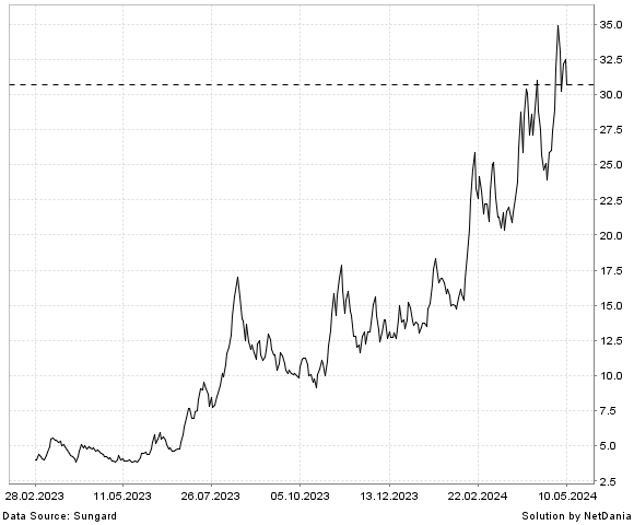 NetDania Euro Kapital Yat. Ort. chart