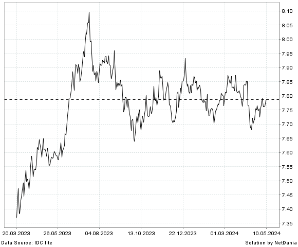 NetDania EUR/CNY chart
