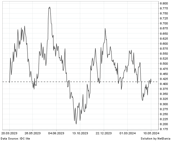 NetDania EUR/HKD chart