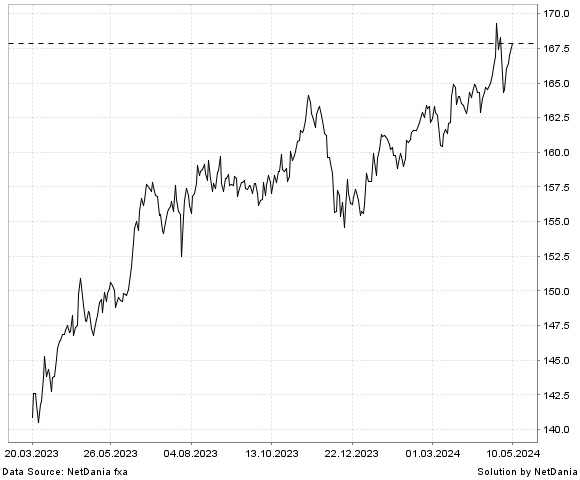 NetDania EUR/JPY chart