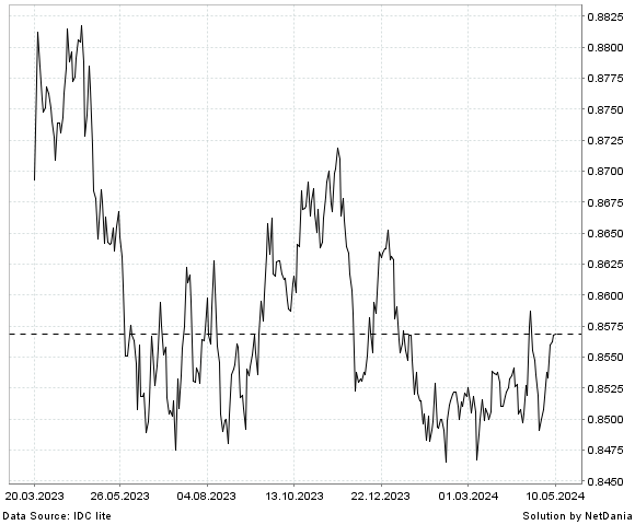 NetDania EUR/SHP chart