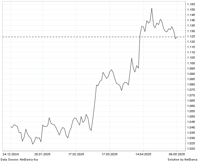 Fxstreet Com Rates Charts Live Charts