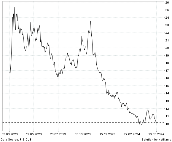 NetDania DIREXION FINANCIAL BEAR 3X SHARES chart