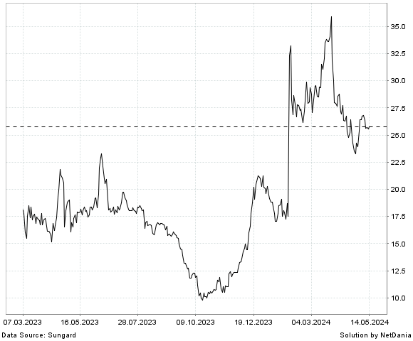 NetDania 4D MOLECULAR THERAPEUTICS  INC. - COMMON STOCK chart