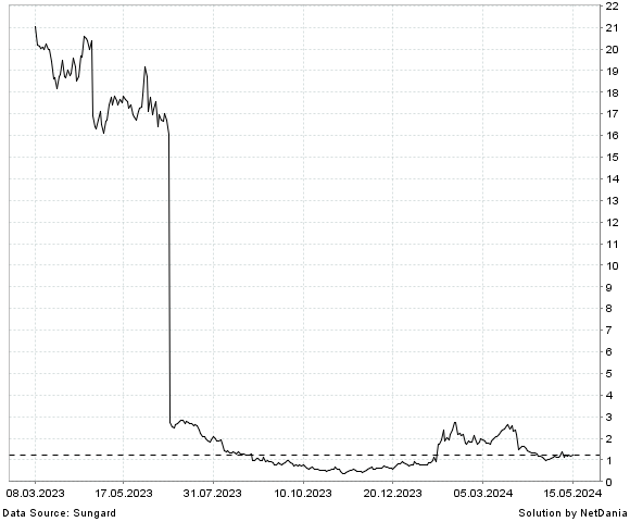NetDania FIBROGEN  INC - COMMON STOCK chart