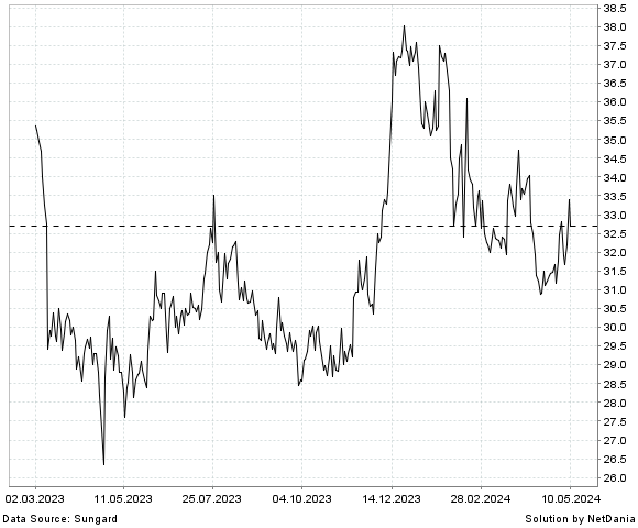 NetDania FS BANCORP  INC. - COMMON STOCK chart
