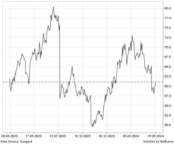NetDania FORTINET  INC. - COMMON STOCK chart