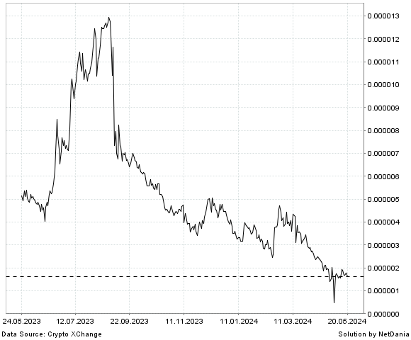 NetDania Teh Fund / Satoshi Pumpomoto chart