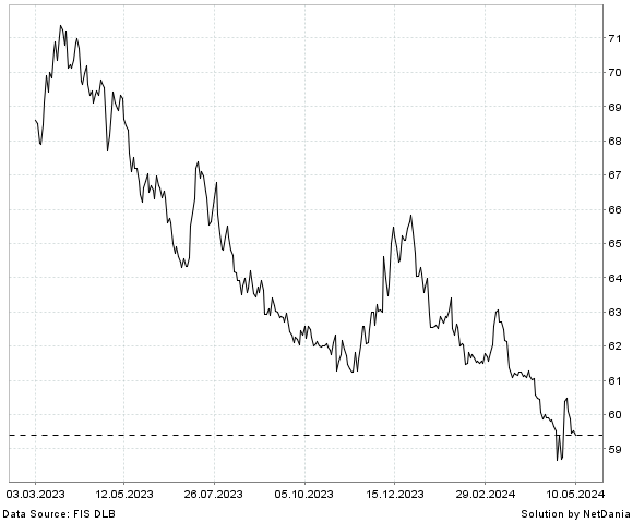NetDania INVESCO CURRENCYSHARES JAPANESE YEN TRUST chart