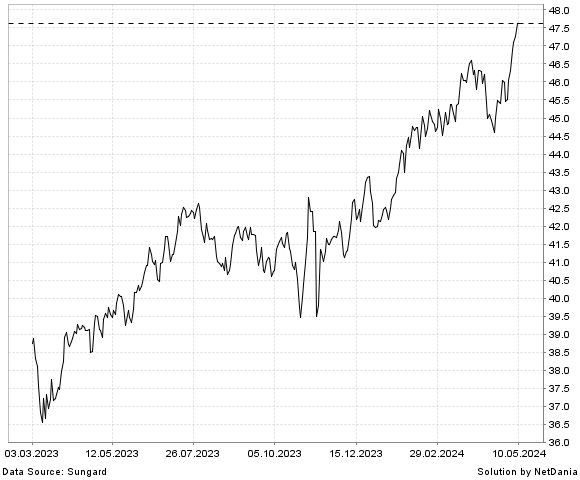 NetDania GENERAL AMERICAN INVESTORS  INC. COMMON STOCK chart