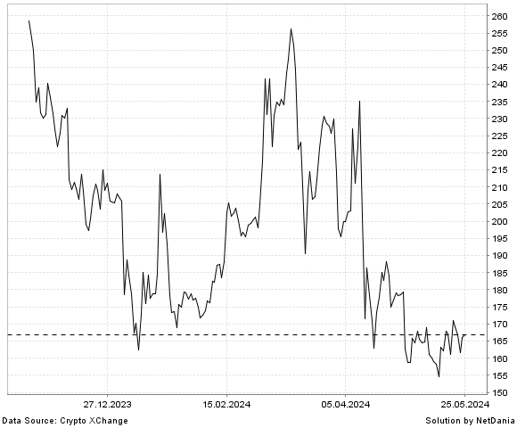 NetDania Gas DAO / Turkey Lira chart