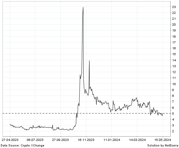 NetDania Gas DAO / Tether USDt chart