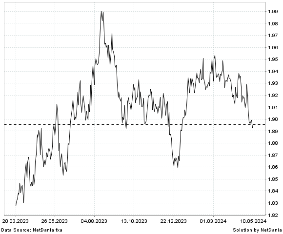 NetDania GBP/AUD chart