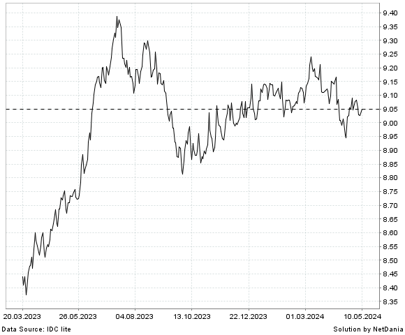 NetDania GBP/CNY chart