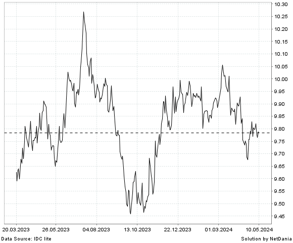NetDania GBP/HKD chart