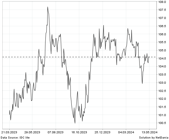 NetDania GBP/INR chart
