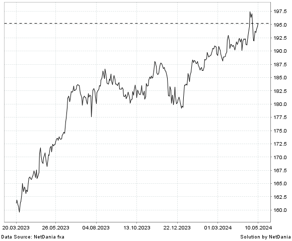NetDania GBP/JPY chart