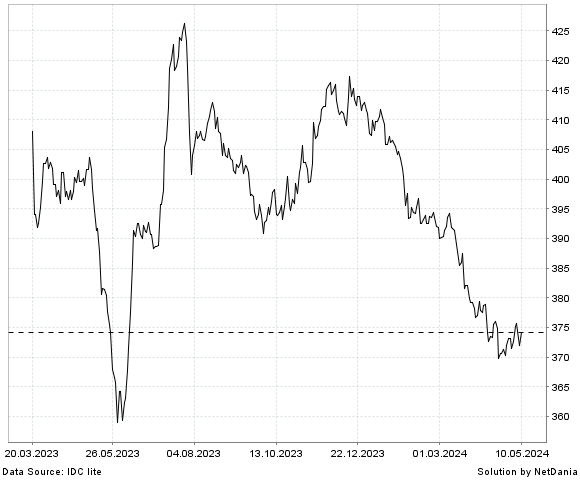 NetDania GBP/LKR chart