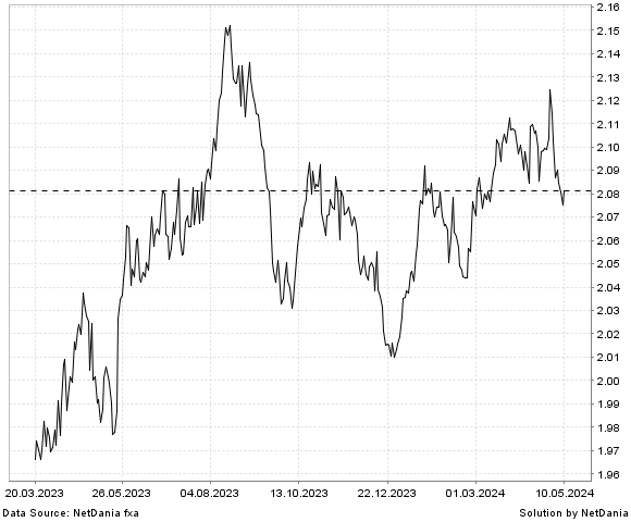 NetDania GBP/NZD chart