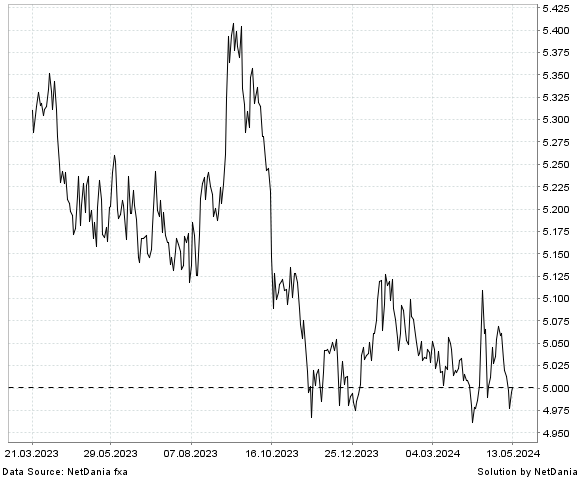 NetDania GBP/PLN chart